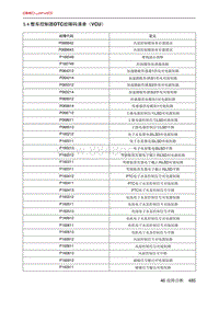 北京X7 PHEV 整车控制器DTC故障码清单（VCU）