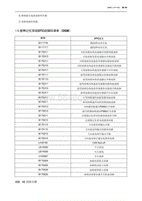 2023北京X7 1.5 座椅记忆系统DTC故障码清单（DSM）