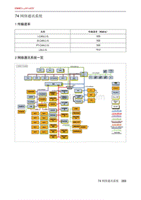 北京X7 PHEV 74 网络通讯系统