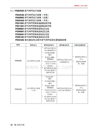 北京X7 PHEV A156T1发动机 P000A00 进气VVT运行故障