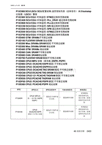 2023北京X7 发动机A156T2H P15C800 SCULSCU SCU 配置故障监控双轨性质（反转信号）来自lockstep 比较器（LSCU）警报