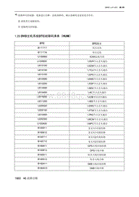 2023北京X7 1.25 DVD主机系统DTC故障码清单（HUM）