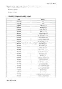 2023北京X7 1.11 网络通讯系统DTC故障码清单（GW）