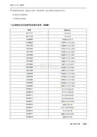 2023北京新X7ESC 1.25 DVD主机系统DTC故障码清单（HUM）