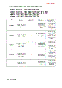 北京X7 PHEV A156T1发动机 P208062 颗粒捕集器上游温度传感器信号测量值不合理