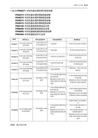 2023北京X7 发动机A156T2H P048371 冷却风扇合理性第1类型故障