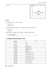 2021北京U5 PLUS 5.15 网络通讯系统DTC故障码清单（GW）