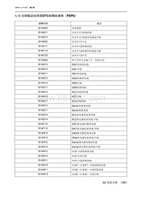 2021北京U5 PLUS 5.16 无钥匙启动系统DTC故障码清单（PEPS）