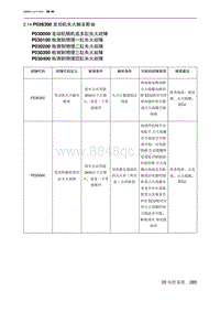 2023北京U5 PLUS A151发动机 P036300 发动机失火触发断油