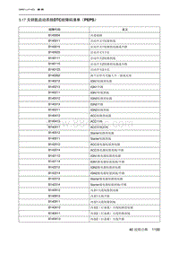 2023北京U5 PLUS 5.17 无钥匙启动系统DTC故障码清单（PEPS）