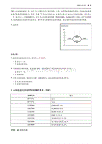 2023北京U5 PLUS 5.16 网络通讯系统DTC故障码清单（GW）