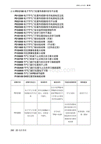 2023北京U5 PLUS A151发动机 P012100 电子节气门位置传感器1信号不合理