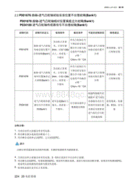 2023北京U5 PLUS A151发动机 P001676 曲轴-进气凸轮轴初始安装位置不合理故障 Bank1 