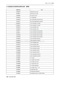 2023北京U5 PLUS 5.5 基础制动系统DTC故障码清单（EPB）