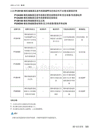 2023北京U5 PLUS A151发动机 P129100 颗粒捕集器压差传感器GPF动态响应性不合理或管路异常