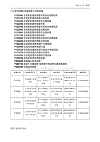 2023北京U5 PLUS A151发动机 P121200 车速超最大范围故障