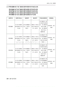 2023北京U5 PLUS A151发动机 P212200 电子油门踏板位置传感器1信号电压过低