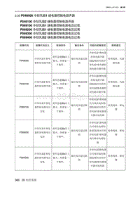 2023北京U5 PLUS A151发动机 P048000 冷却风扇1 继电器控制电路开路