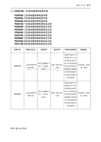 2023北京U5 PLUS A151发动机 P020100 一缸喷油器控制电路开路