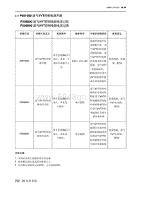 2023北京U5 PLUS A151发动机 P001000 进气VVT控制电路开路