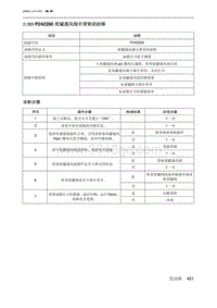 2019北京U7 A156T1发动机 P242200 炭罐通风阀卡滞常闭故障