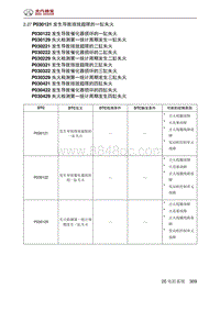 北京汽车X3 A151发动机 P030121 发生导致排放超限的一缸失火