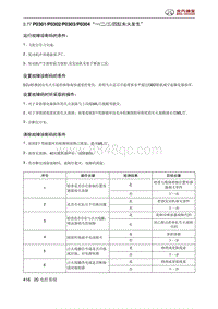 北京汽车X3 A151发动机 P0301P0302P0303P0304 一二三四缸失火发生 