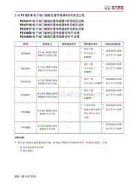 北京汽车X3 A151发动机 P212216 电子油门踏板位置传感器1信号电压过低