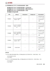 2020北京X3 A151发动机 P210612 电子节气门功率驱动级故障（短路）