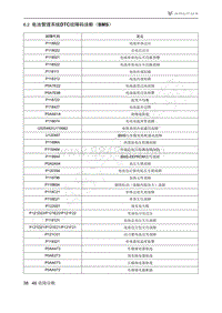 2021年极狐ARCFOX阿尔法S维修手册-6.2电池管理系统DTC故障码诊断（BMS）