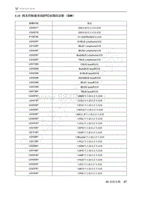 2021年极狐ARCFOX阿尔法S维修手册-6.29网关控制器系统DTC故障码诊断（GW）