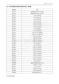 2021年极狐ARCFOX阿尔法S维修手册-6.22车身控制器系统DTC故障码诊断（BCM）