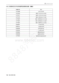 2021年极狐ARCFOX阿尔法S维修手册-6.45多媒体交互开关系统DTC故障码诊断（MIS）