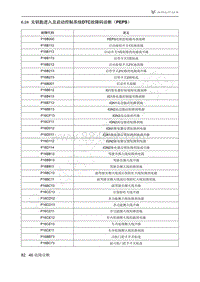 2021年极狐ARCFOX阿尔法T维修手册-6.24无钥匙进入及启动控制系统DTC故障码诊断