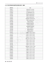 2021年极狐ARCFOX阿尔法T维修手册-6.29网关控制器系统DTC故障码诊断