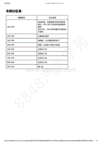 2017-2019年全新宝骏730电路图-车辆分区表