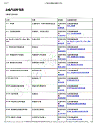 2018-2020年款新宝骏RS-5电路图-主要电气部件位置列表