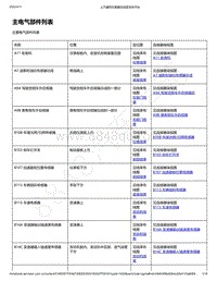 2019年款宝骏510电路图-主要电气部件位置列表