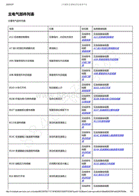 2019-2020年款新宝骏RM-5电路图-主电气部件位置列表