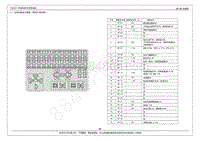 2016年奇瑞瑞虎5电路图-2.7 仪表电器盒A布局图 保险丝功能说明