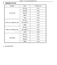 2013年奇瑞瑞虎5维修手册-06-故障现象分析