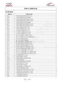 2009年奇瑞A3维修手册-09-A3故障码列表