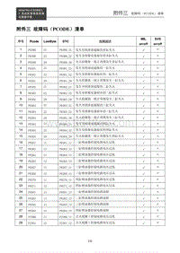 2016年艾瑞泽7CNG车型-附件三 故障码（PCODE）清单