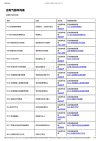 2021年款五菱星辰电路图-主电气部件位置列表