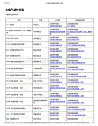 2022年款五菱宏光 MINI EV GAMEBOY电路图-主要电气部件位置列表