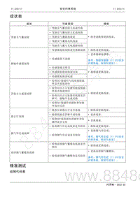 2022年AITO汽车问界M5维修手册-症状表