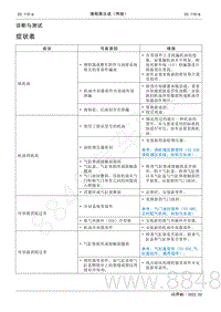 2022年AITO汽车问界M5维修手册-诊断与测试