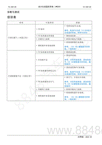 2022年AITO汽车问界M5维修手册-症状表