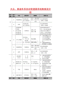 大众、奥迪车系自动变速器系统数据流分析