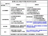 关于座椅记忆功能的不同版本